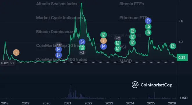 Cardano price chart