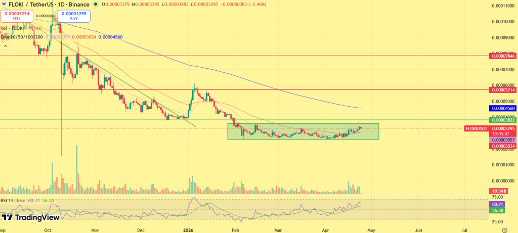 FLOKI Price prediction