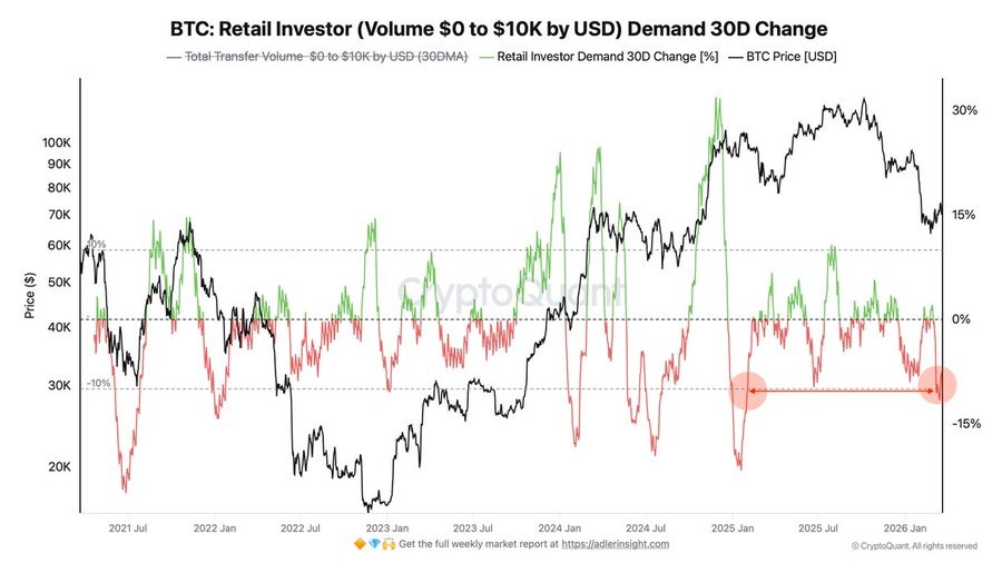 Retail Bitcoin demand declines due to exodus of small investors