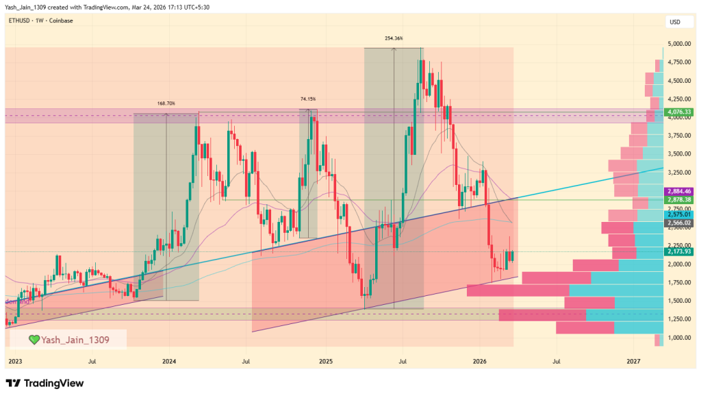 Ethereum Price Targets March 2026