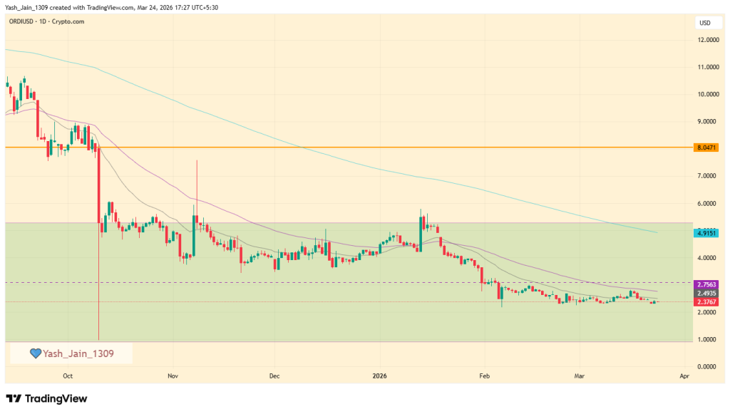 ORDI Price Analysis