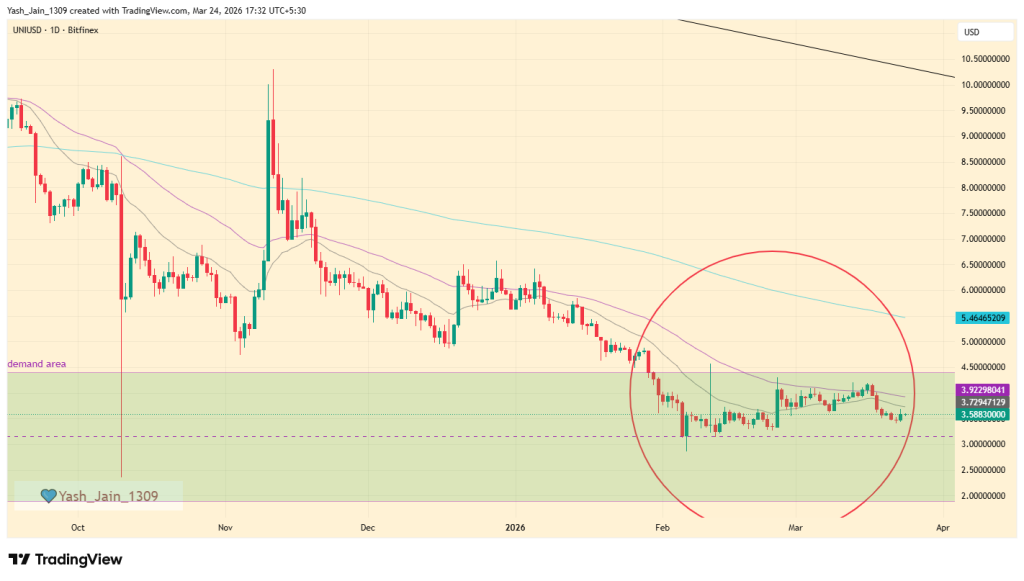 Uniswap Price Prediction March 2026