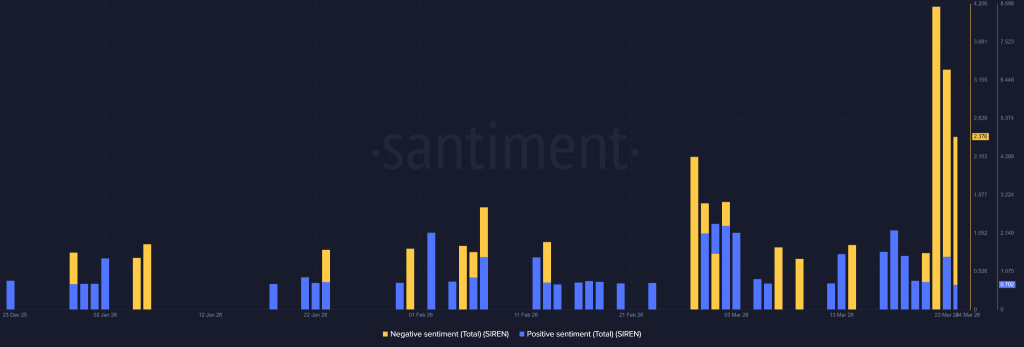 SIREN Price Crash Wipes 78% After $3B Hype Turns Ugly
