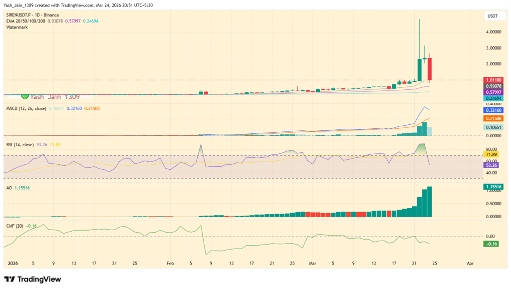 SIREN Price Crash Wipes 78% After $3B Hype Turns Ugly

