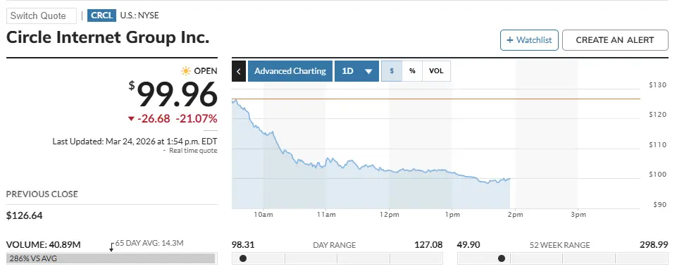 Circle stock plunges following proposal to ban stablecoin yield