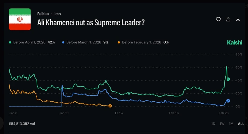 Regulation over prediction markets wagering on deaths and assassinations.