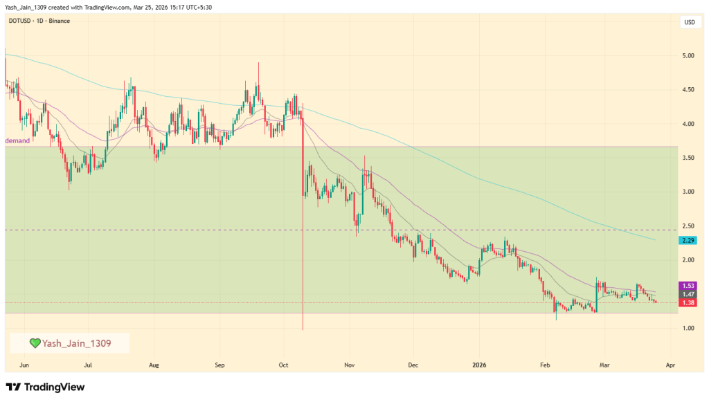 Polkadot Price Prediction March 2026