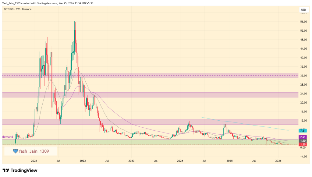 Polkadot (DOT) Price Prediction 2026