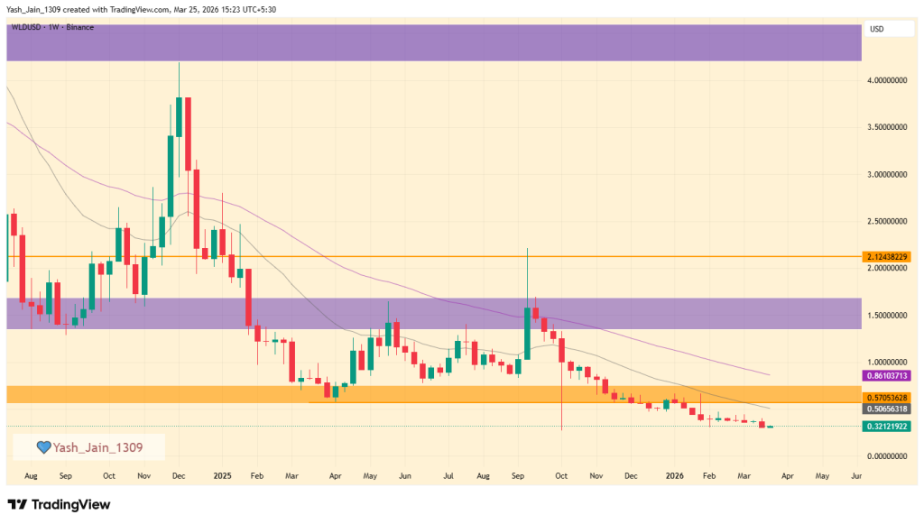 Worldcoin Price Prediction 2026