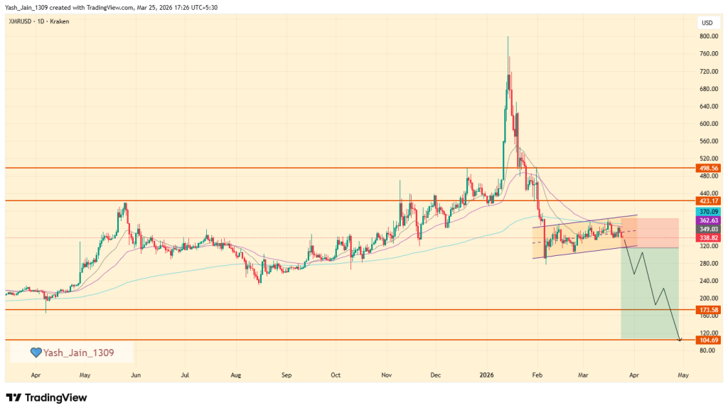 XMR Price Faces 70% Crash Risk After Brutal $380 Rejection

