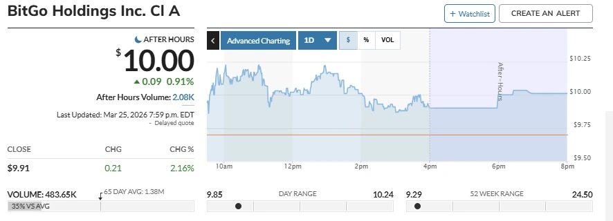 BitGo stock action following announcement to bring fiat to blockchain