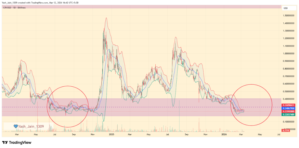 Curve Dao (CRV) Price Prediction April 2026