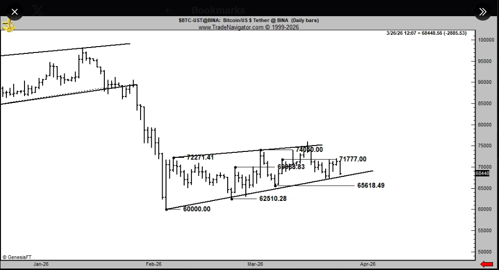 Projected BTC movement