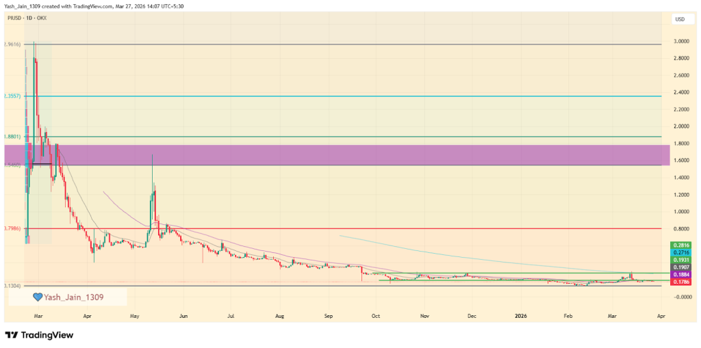 Pi Network Price Prediction