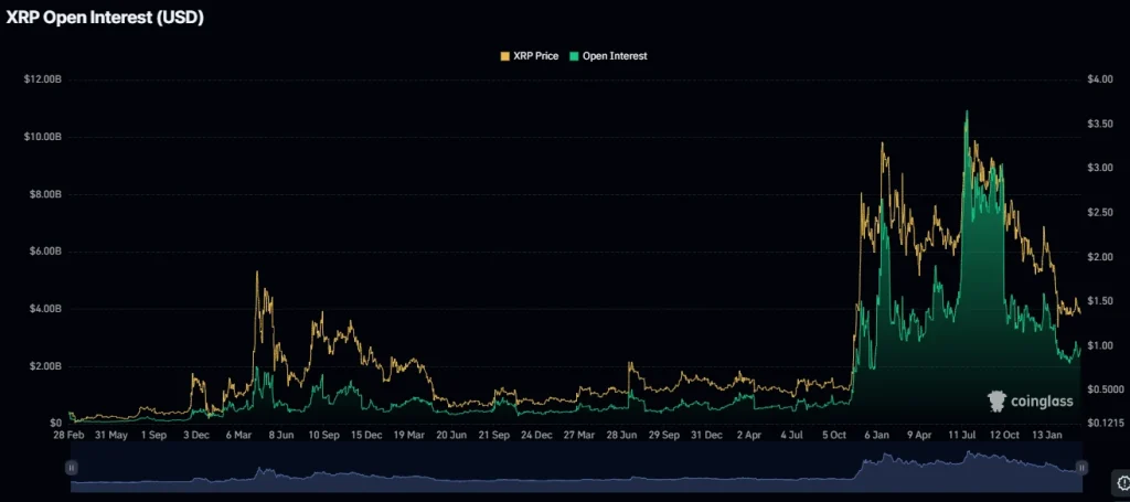 XRP open interest chart