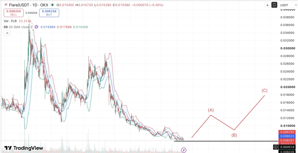 Flare price chart