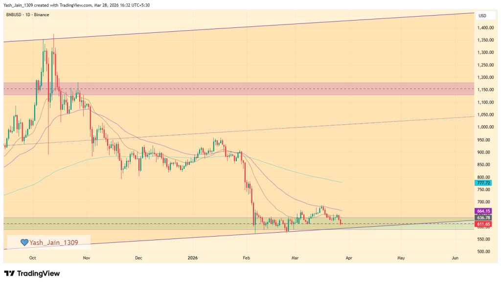 Binance Coin (BNB) Price Prediction April 2026
