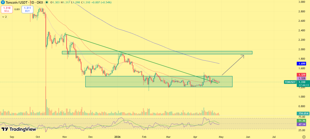 Toncoin price prediction