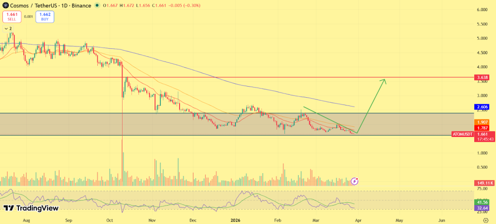 Cosmos (ATOM) Price Prediction 2026