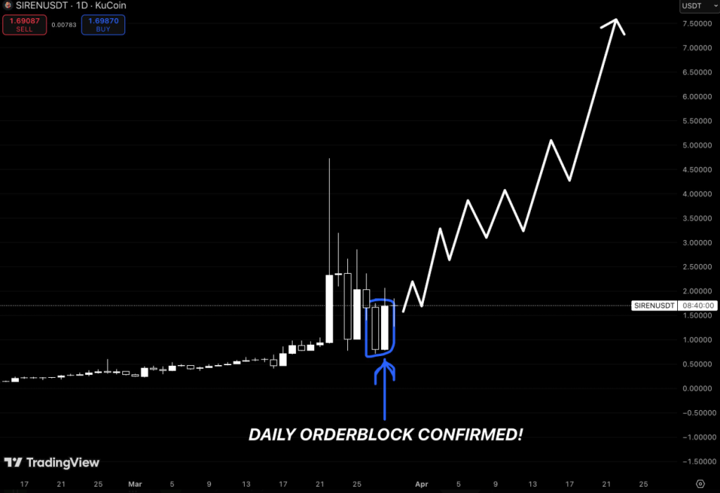 SIREN price prediction