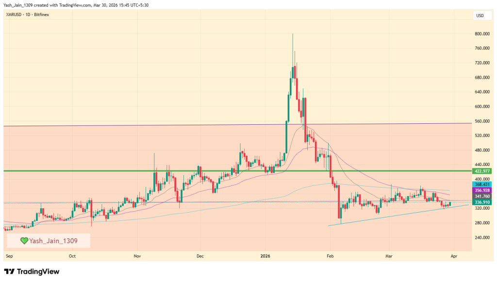 Monero (XMR) price prediction April 2026