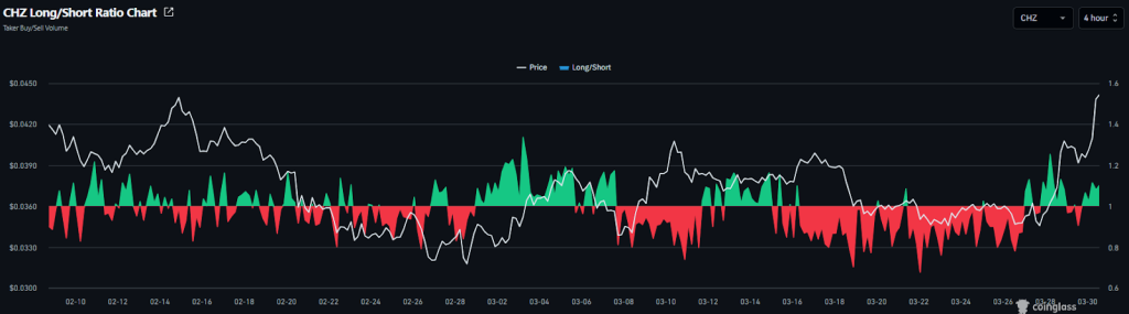CHZ long/short ratio