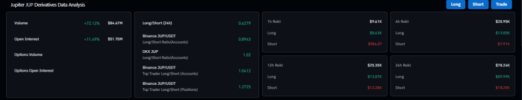 JUP Price Jumps 8% as JUICED Launch Sparks Fresh Momentum