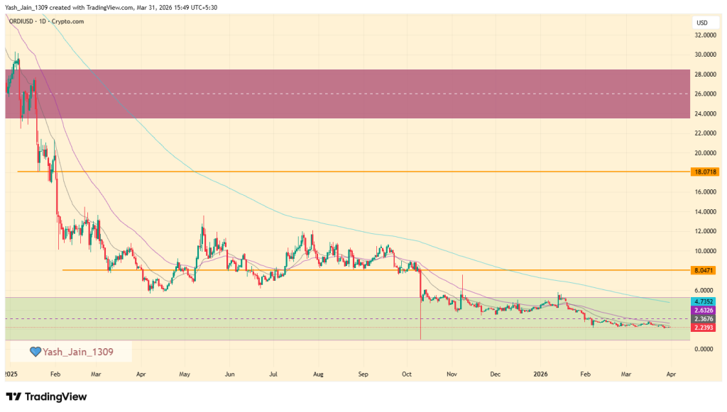 ORDI Price Prediction April 2026