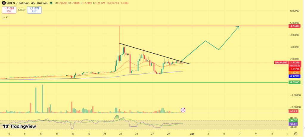 Siren (SIREN) Price Prediction 2026