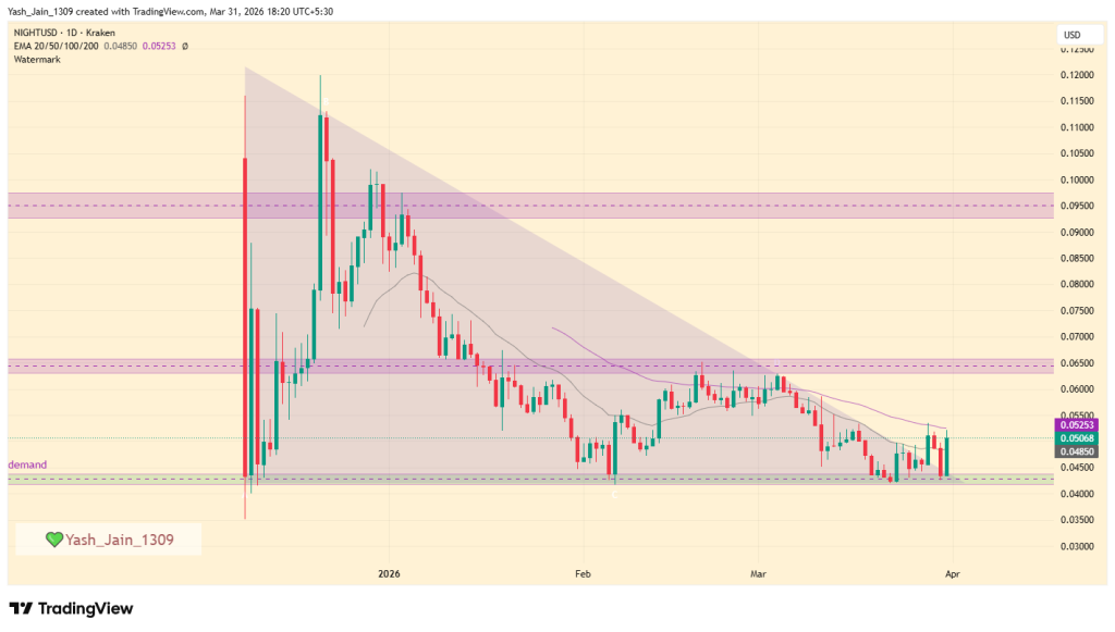 NIGHT Price Surges 20% as Mainnet Launch Sparks Derivatives Frenzy
