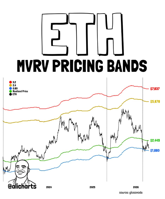 ETH MVRV signal