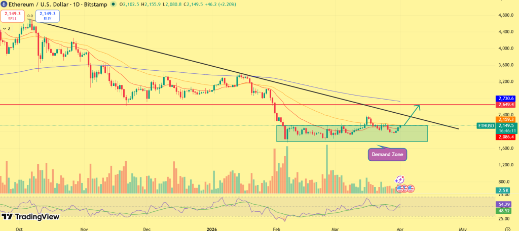 Ethereum price analysis chart