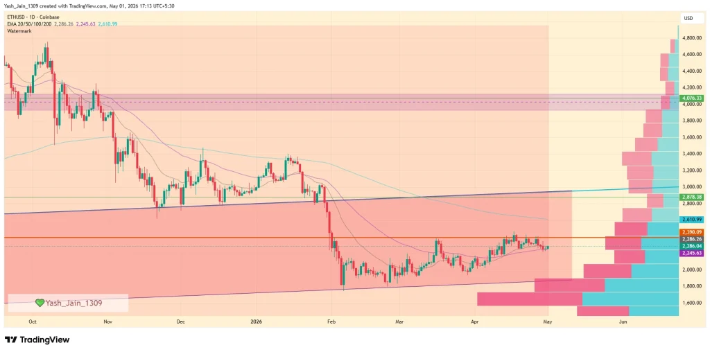 Ethereum Price Prediction May 2026