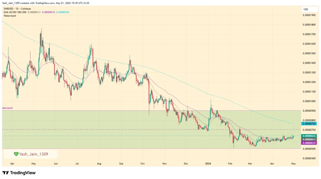 Shiba Inu (SHIB) Price Prediction May 2026