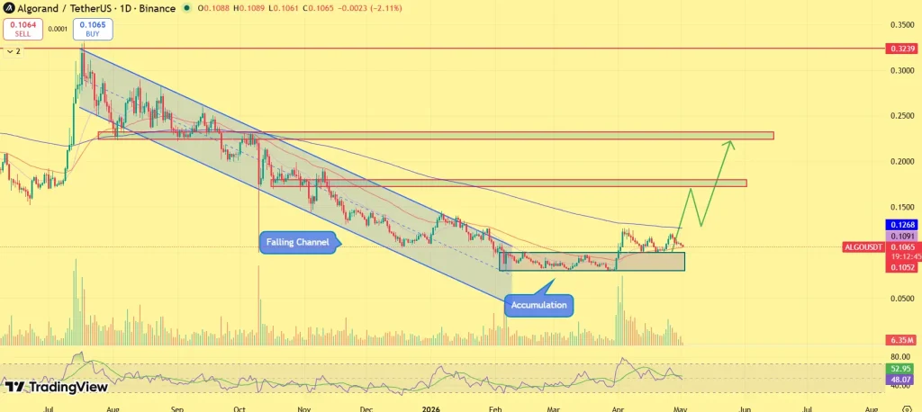 Algorand price prediction