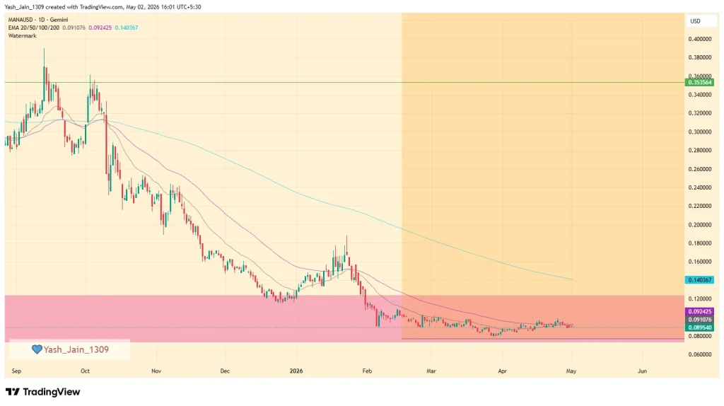 MANA Price Prediction May 2026