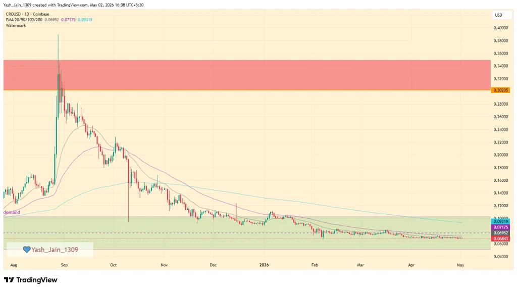 Cronos Price Prediction May 2026