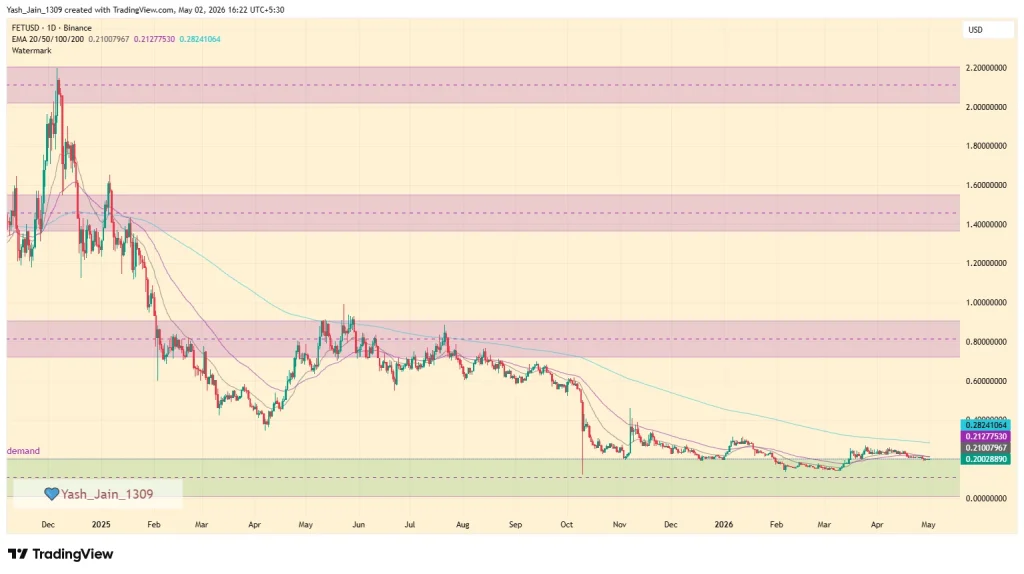 Artificial Superintelligence Alliance (FET) Price Targets For May 2026