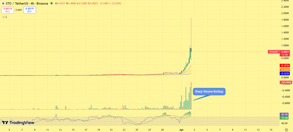 STO price prediction