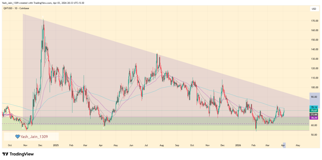 Quant Price Eyes Breakout as Institutional Deal Reshapes Narrative
