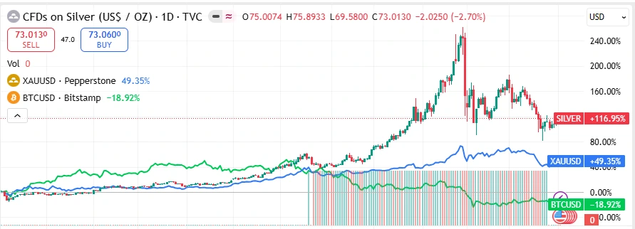 gold, silver and bitcoin performance in the past year