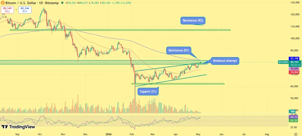 Bitcoin Price prediction