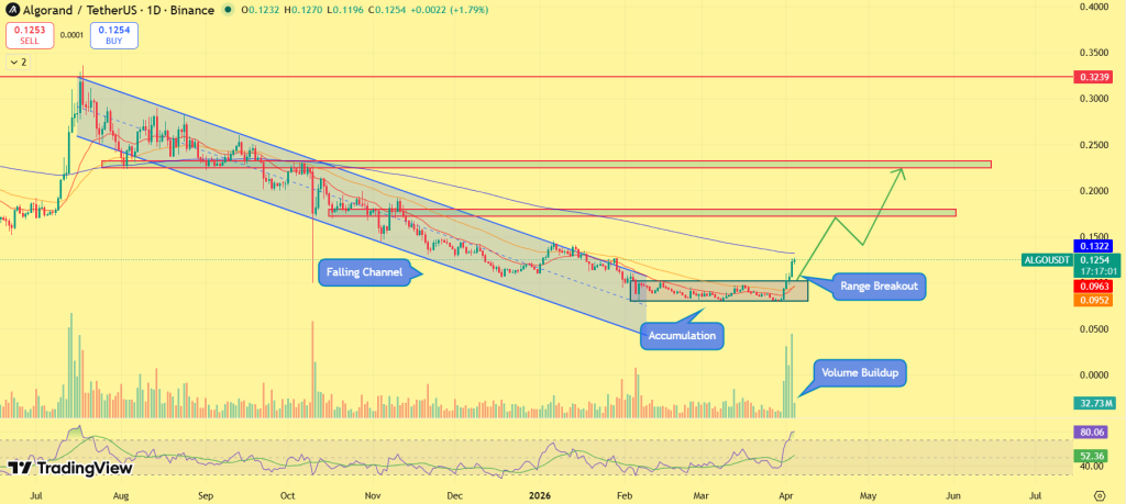 ALGO price prediction