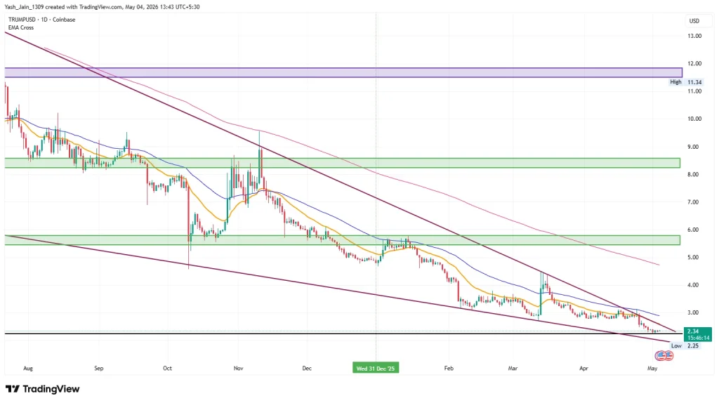 TRUMP Coin Price Prediction May 2026