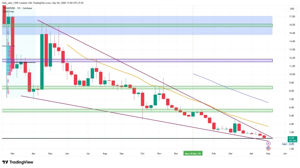 Trump Token Price Prediction 2026