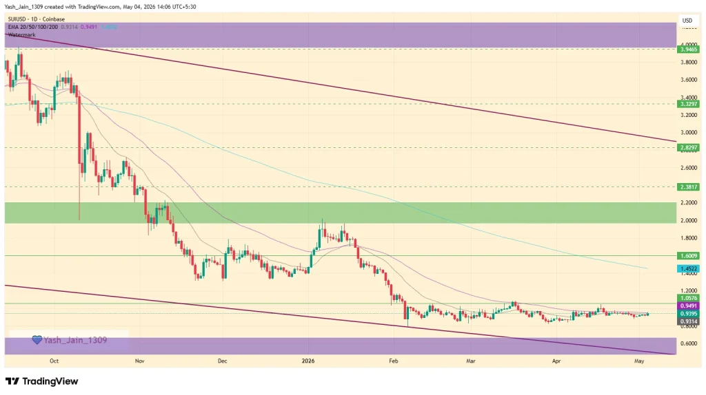 Sui (SUI) Price Prediction May 2026
