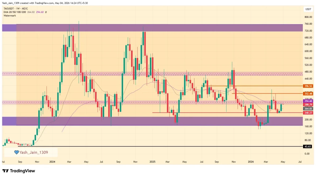 Coinpedia's Bittensor (TAO) Price Prediction 2026