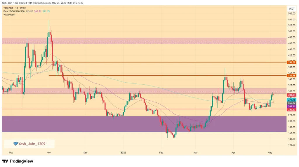 Bittensor (TAO) Price May 2026 Outlook