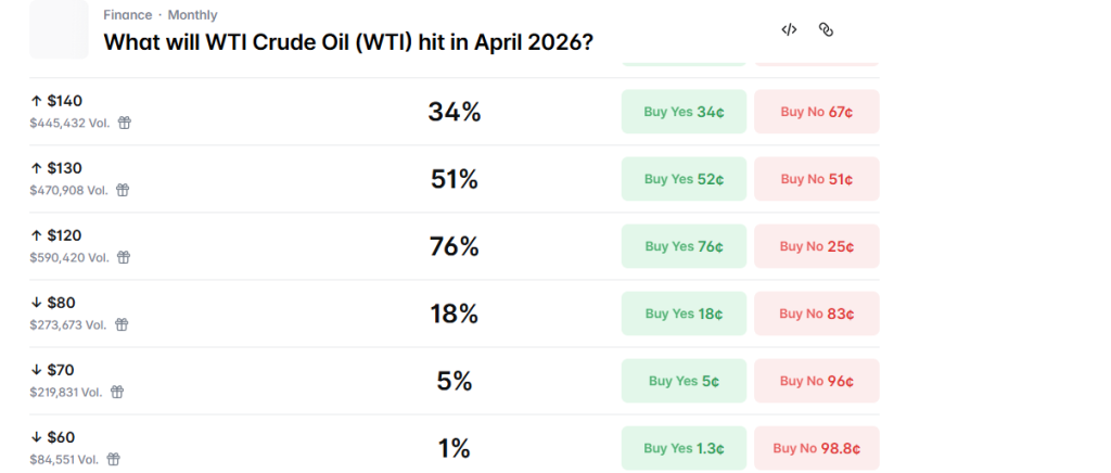 Prediction Markets Signal April Chaos as Crypto Market Braces for Impact