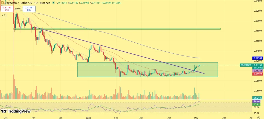 Dogecoin Price Prediction